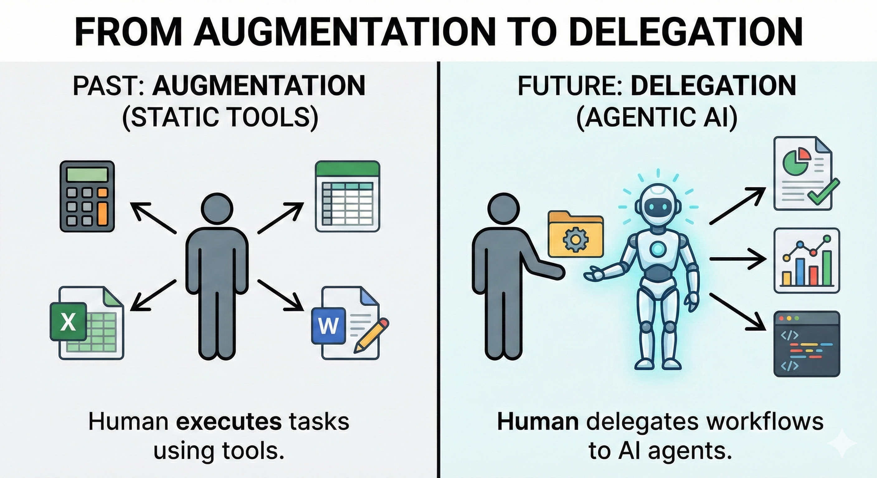from augmentation to delegation