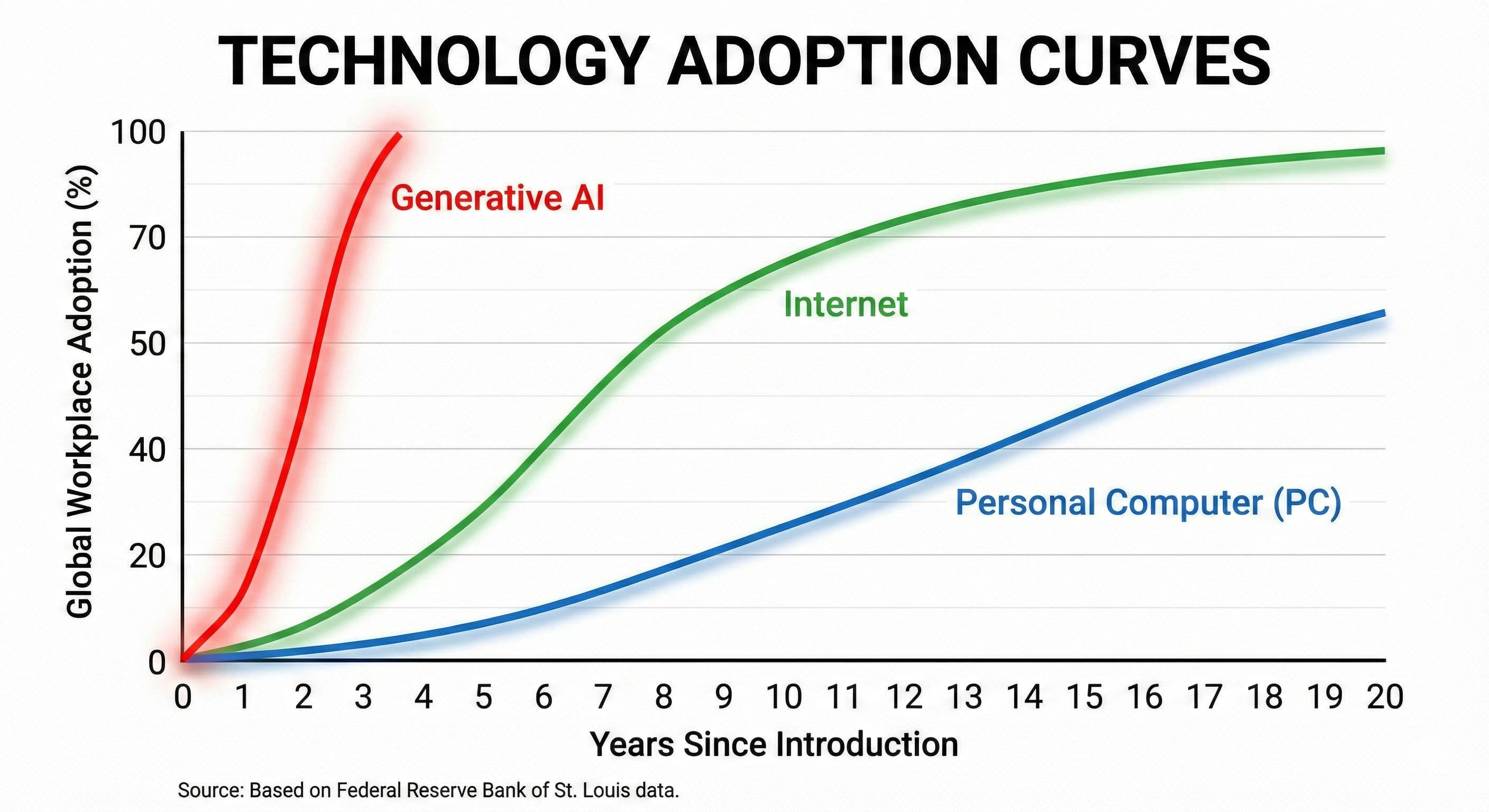 technology adaptation curves
